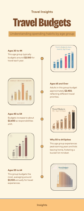 Beige infographic titled "Travel Insights" and "Travel Budgets" with the subtitle "Understanding spending habits by age group." It includes the text "Ages 30 to 44. This age group typically budgets around $2,100 for travel each year." "Ages 45 to 54. Budgets increase to about $2,650 as responsibilities shift." "Ages 55 to 64. This group budgets the most, averaging around $3,100 annually for travel experiences." "Ages 65 and Over. Adults in this group budget approximately $2,450, reflecting different travel priorities." "Why 55 to 64 Spikes. This age group experiences peak earning years and kids leaving home, fostering a bucket list mindset." The footer reads "Insights," and small bar charts visually compare spending across age groups.