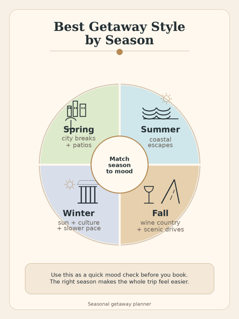 Infographic titled "Best Getaway Style by Season" with a circular seasonal planner that matches travel moods to times of year. The text reads "Spring. city breaks + patios." "Summer. coastal escapes." "Fall. wine country + scenic drives." "Winter. sun + culture + slower pace." The center says "Match season to mood," and a note below reads "Use this as a quick mood check before you book. The right season makes the whole trip feel easier." The footer reads "Seasonal getaway planner."