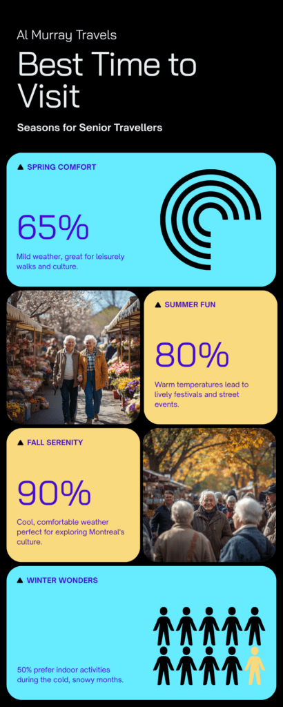 Best seasons to visit Montreal for senior travellers, comparing spring, summer, fall, and winter by weather, activities, and hotel value.